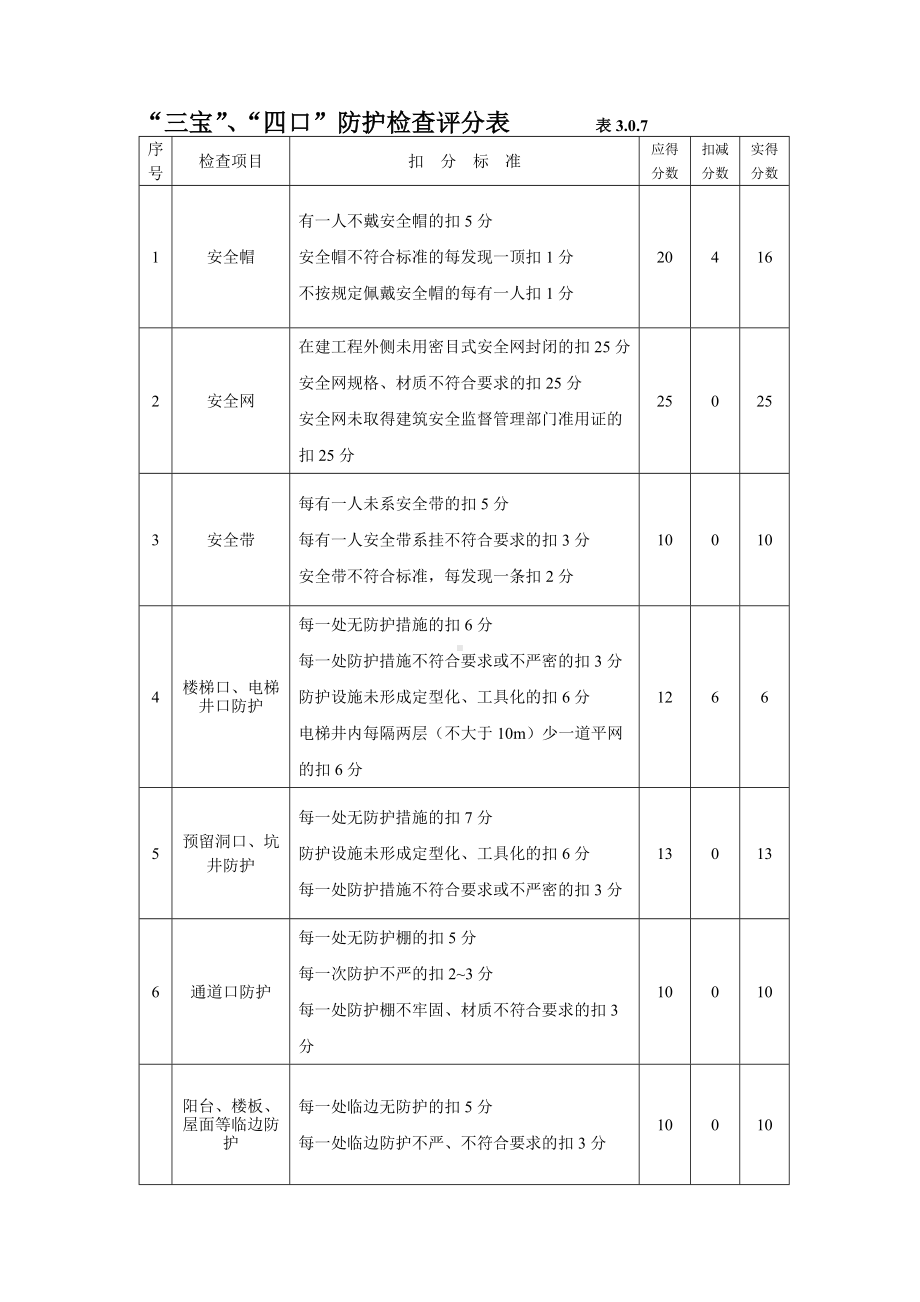 “三宝”、“四口”防护检查评分表.docx_第1页