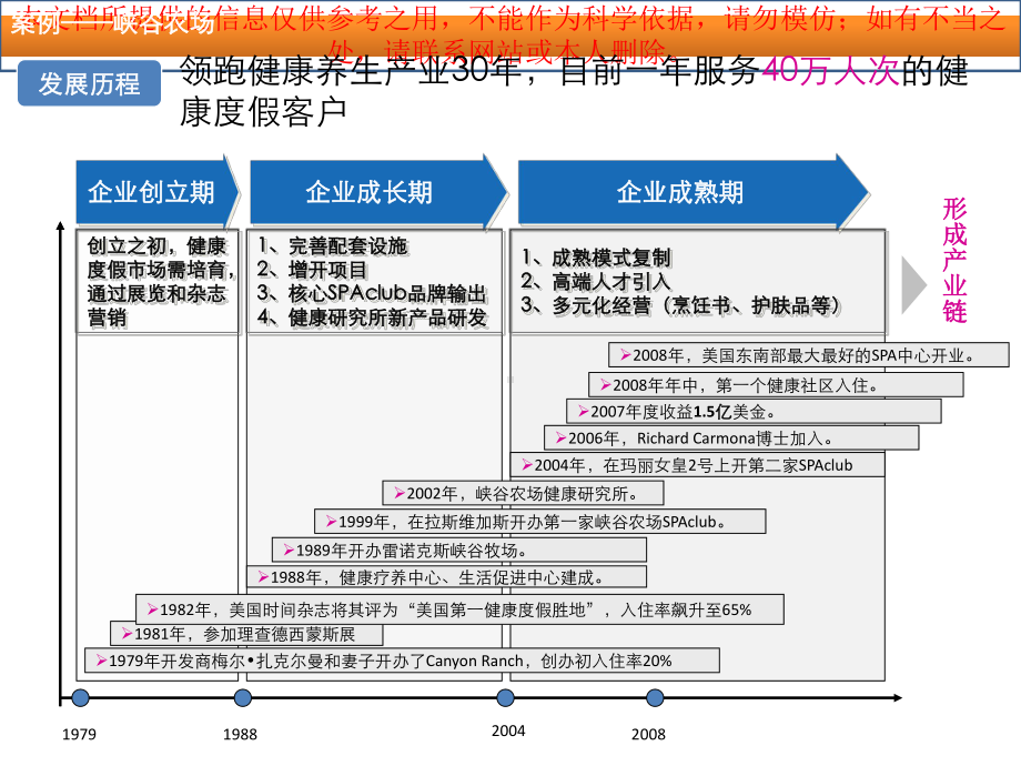 美国第一健康养生基地图森峡谷农场案例研究分析培训课件.ppt_第2页