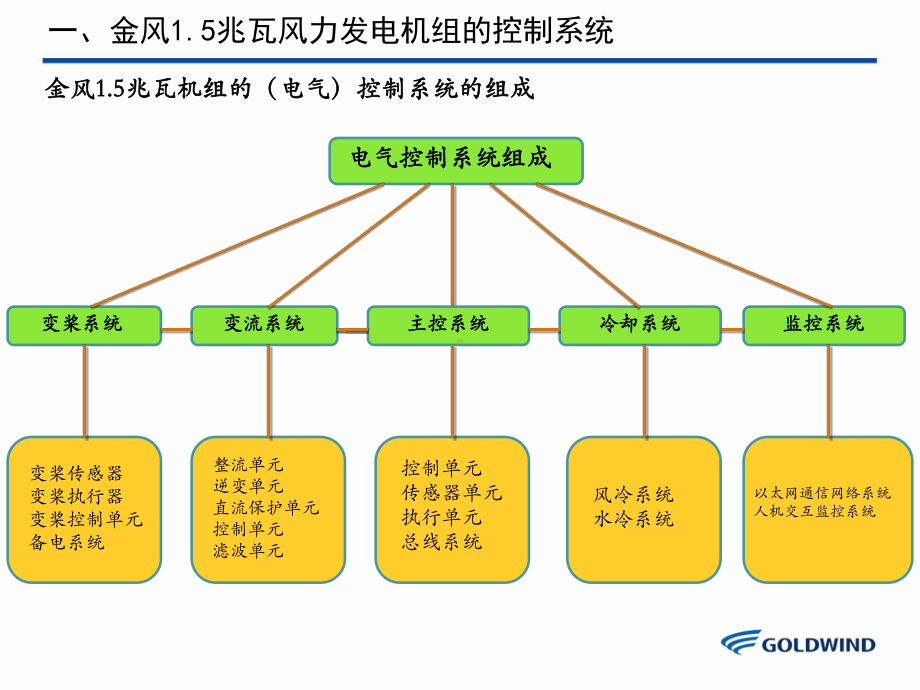 2.1-金风1.5兆瓦风力发电机组控制系统介绍课件.ppt_第3页