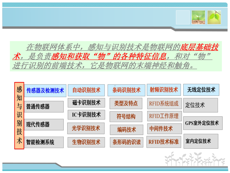 物联网识别技术课件.ppt_第2页