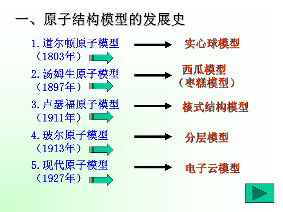 卢瑟福原子模型1课件.ppt_第3页