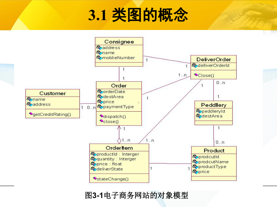 软件建模技术-第3章-类图概要课件.ppt_第3页