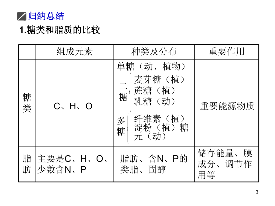 组成生物体有机化合物47页PPT课件.ppt_第3页