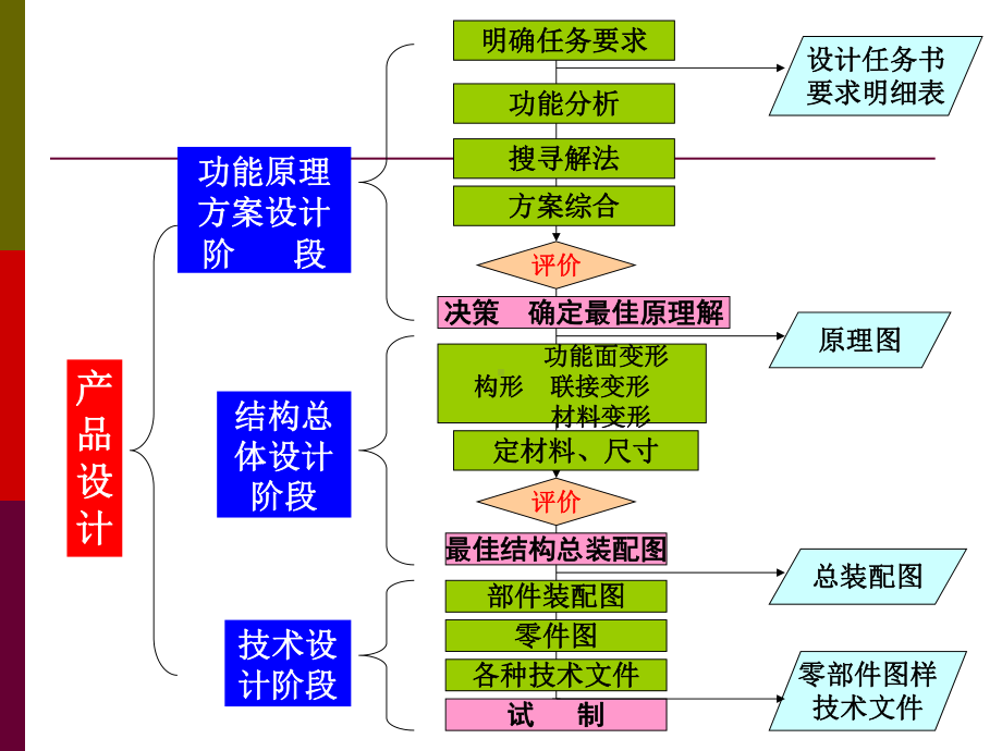 2机械系统设计-总体设计(一).课件.ppt_第2页