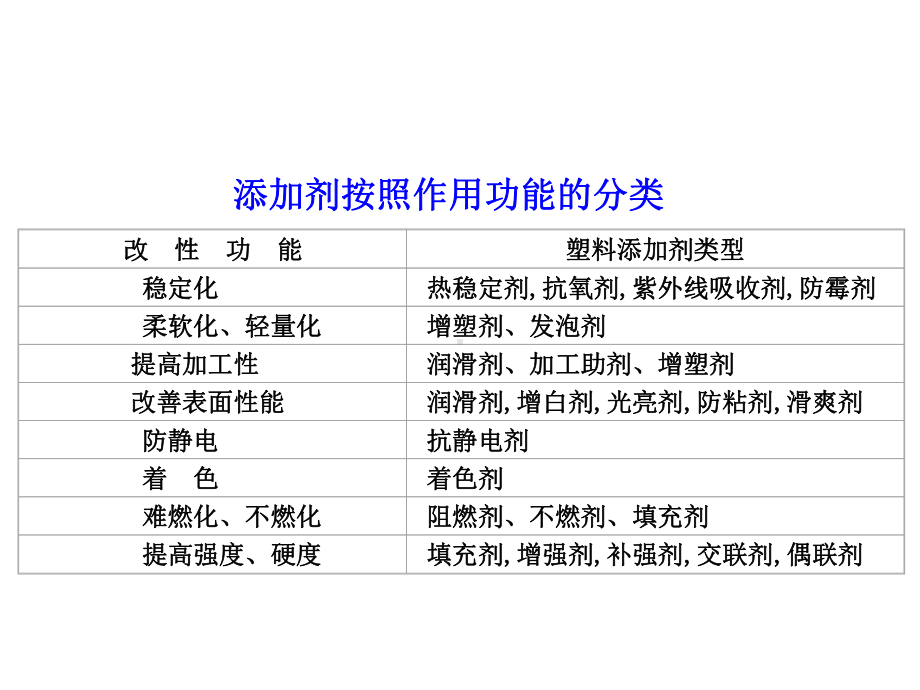 高分子材料配方设计课件.ppt_第3页