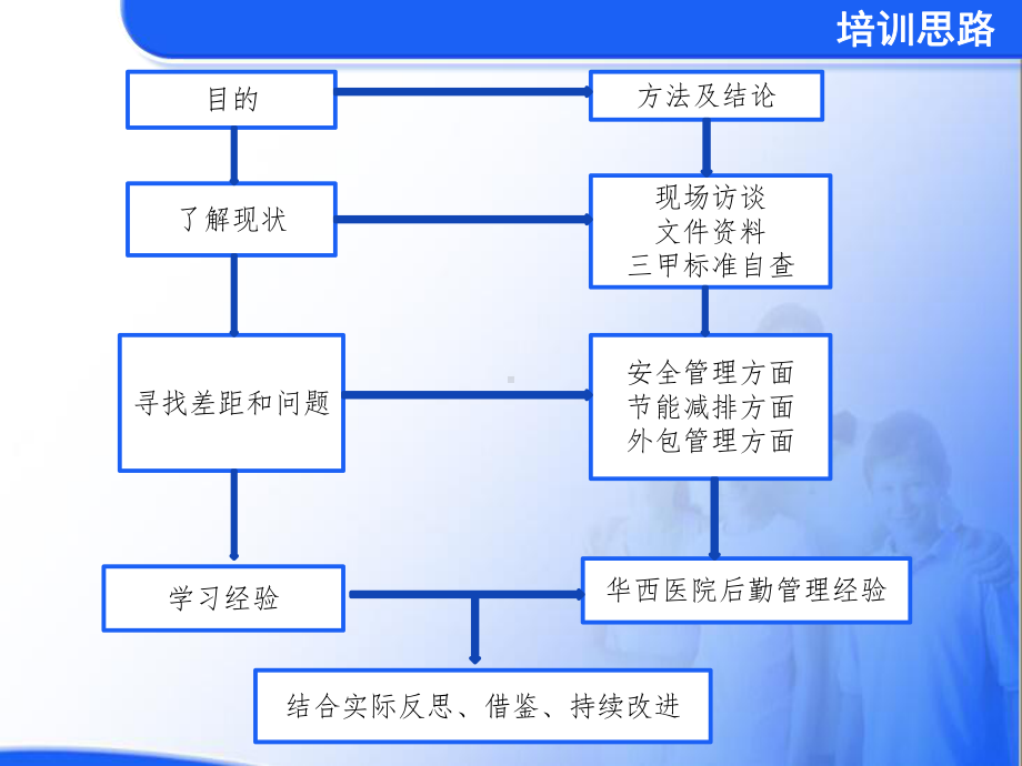 一医院后勤管理修改课件.ppt_第2页