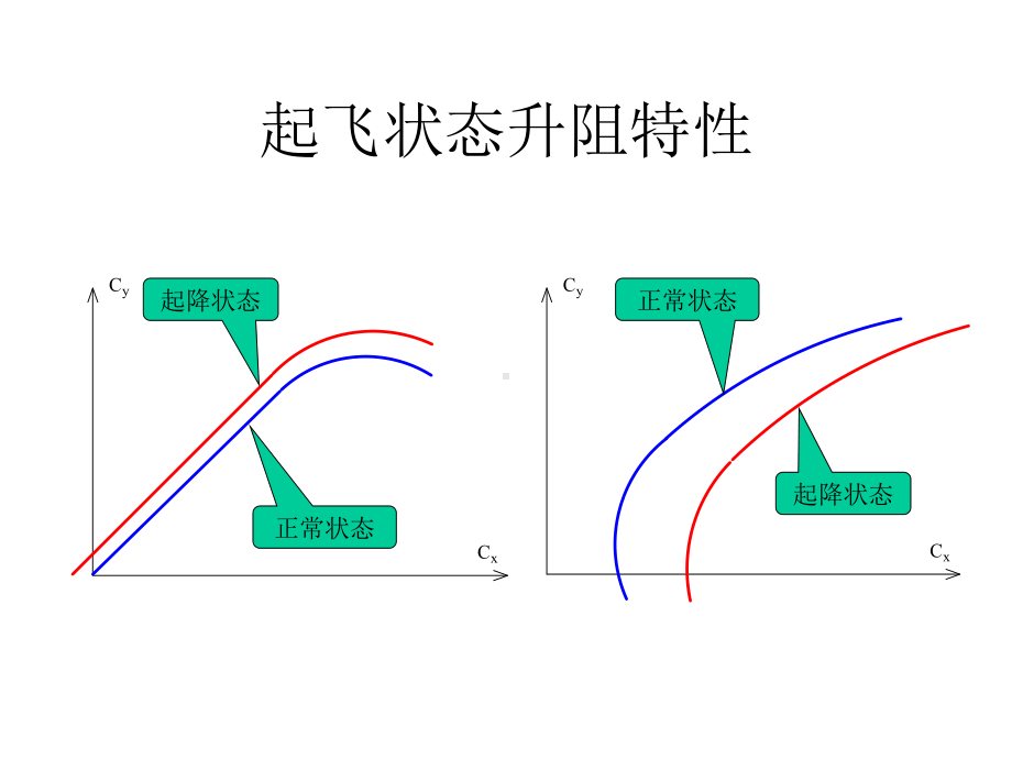 西工大飞行器性能计算5起降性能课件.pptx_第3页