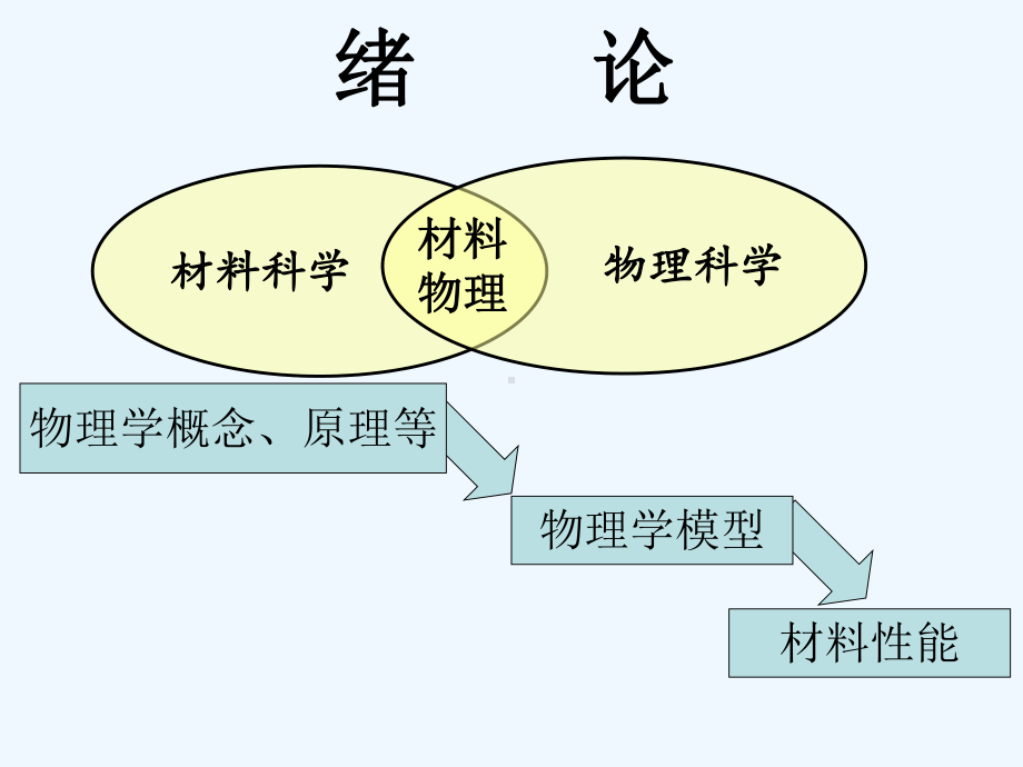 材料物理-材料的受力形变-PPT课件.ppt_第2页