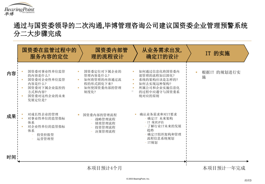 最新毕博-国有资产管理委员会对企业监管信息化项目课件.ppt_第3页