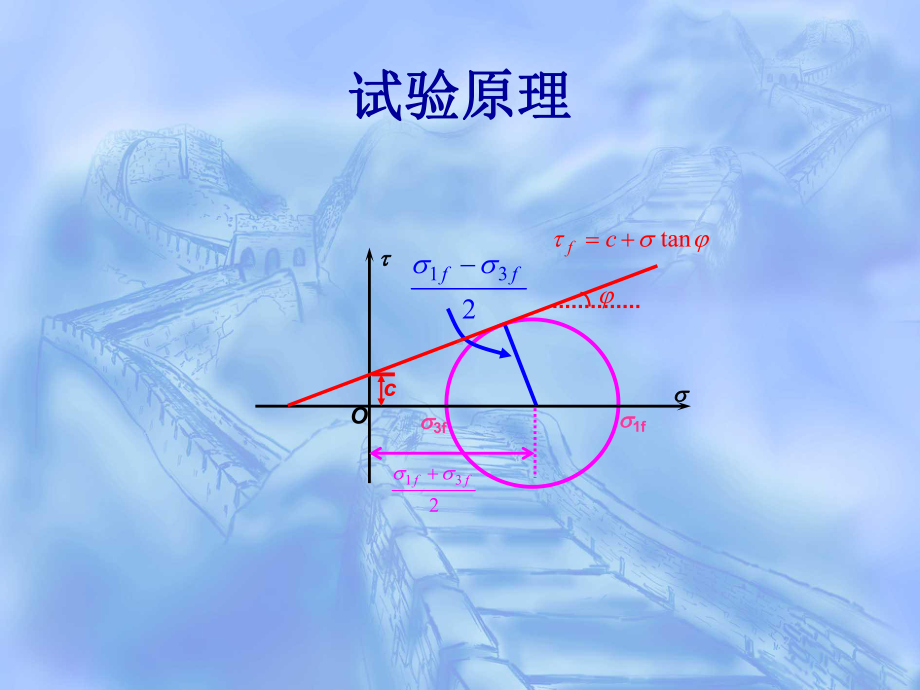 三轴剪切试验课件.ppt_第3页