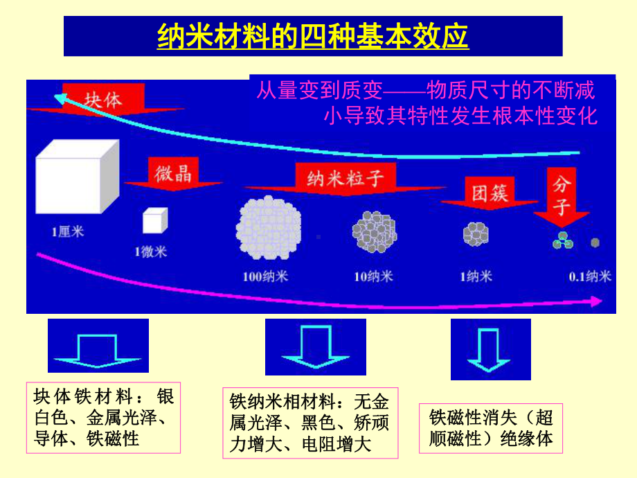 纳米材料基本效应课件.ppt_第1页