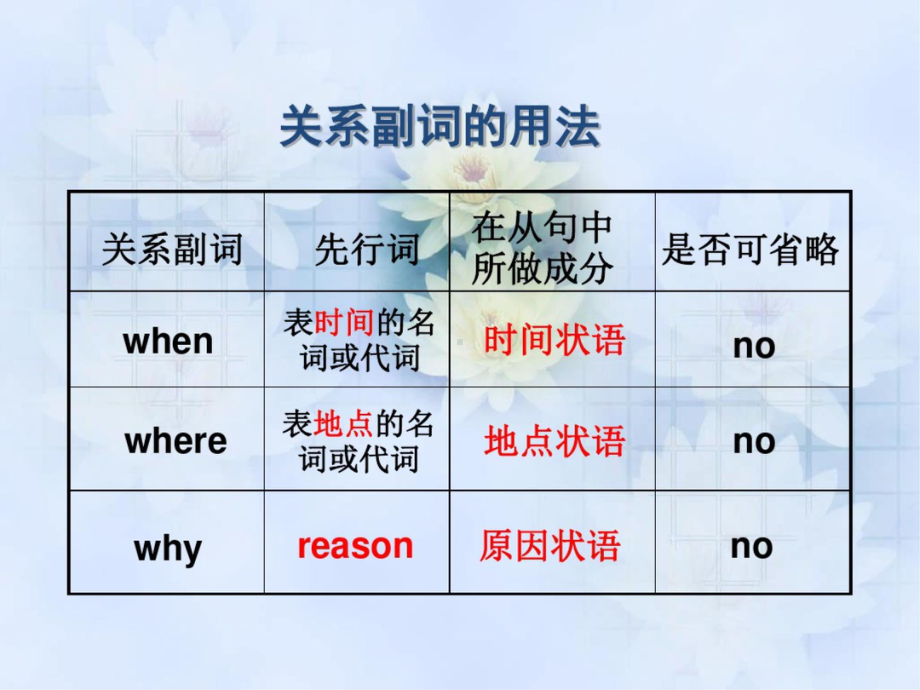 关系副词引导的定语从句(讲解与练习)-关系副词引导的定语从句课件.ppt_第3页