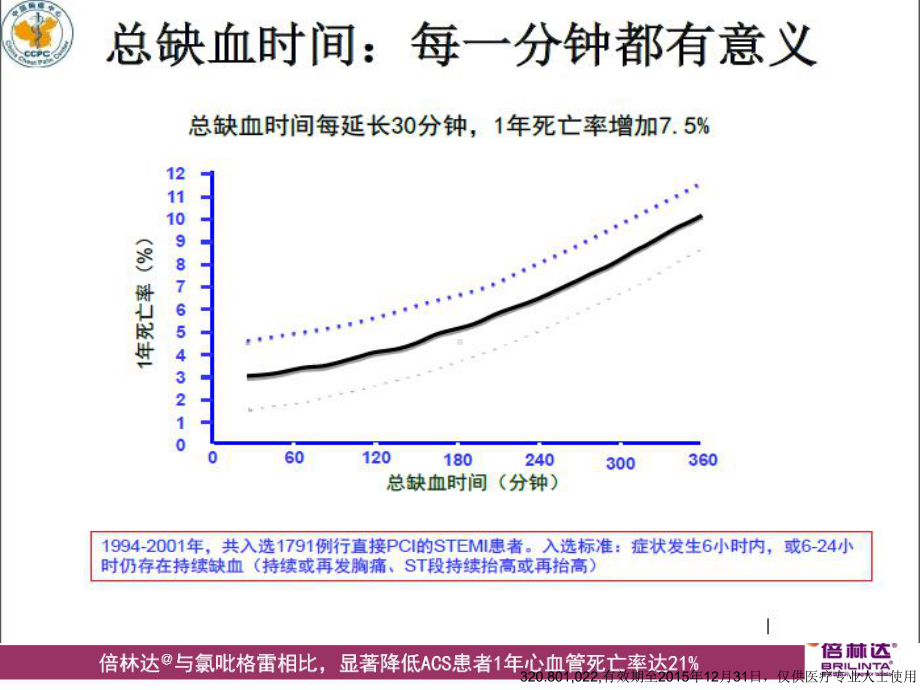 精选急诊pci优化管理资料课件.ppt_第3页