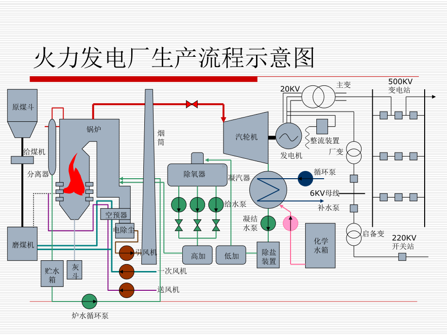 简述火力发电厂的生产过程课件.pptx_第3页