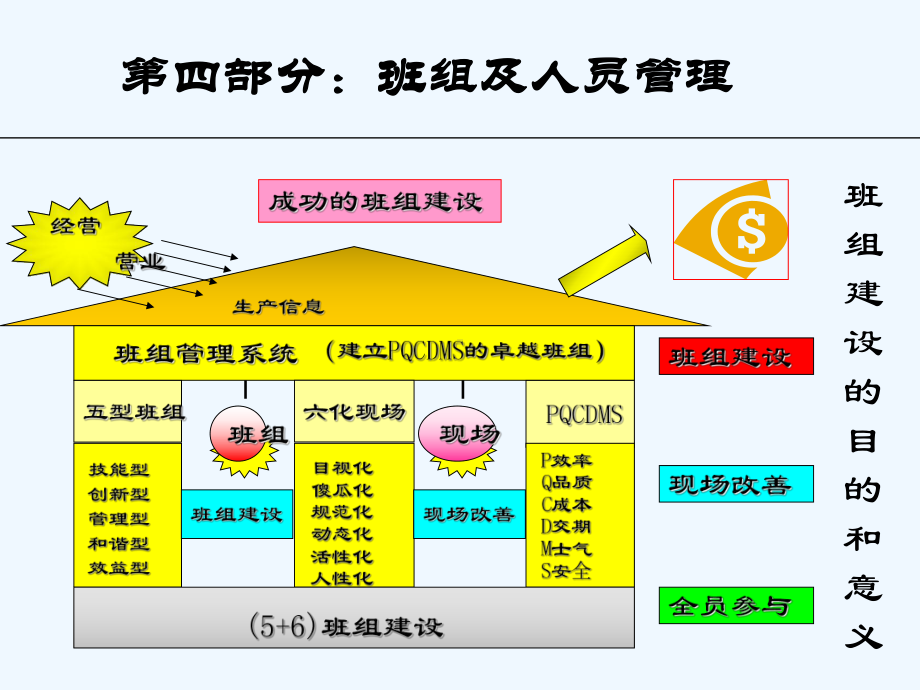 车间管理之班组及人员管理-PPT课件.ppt_第3页