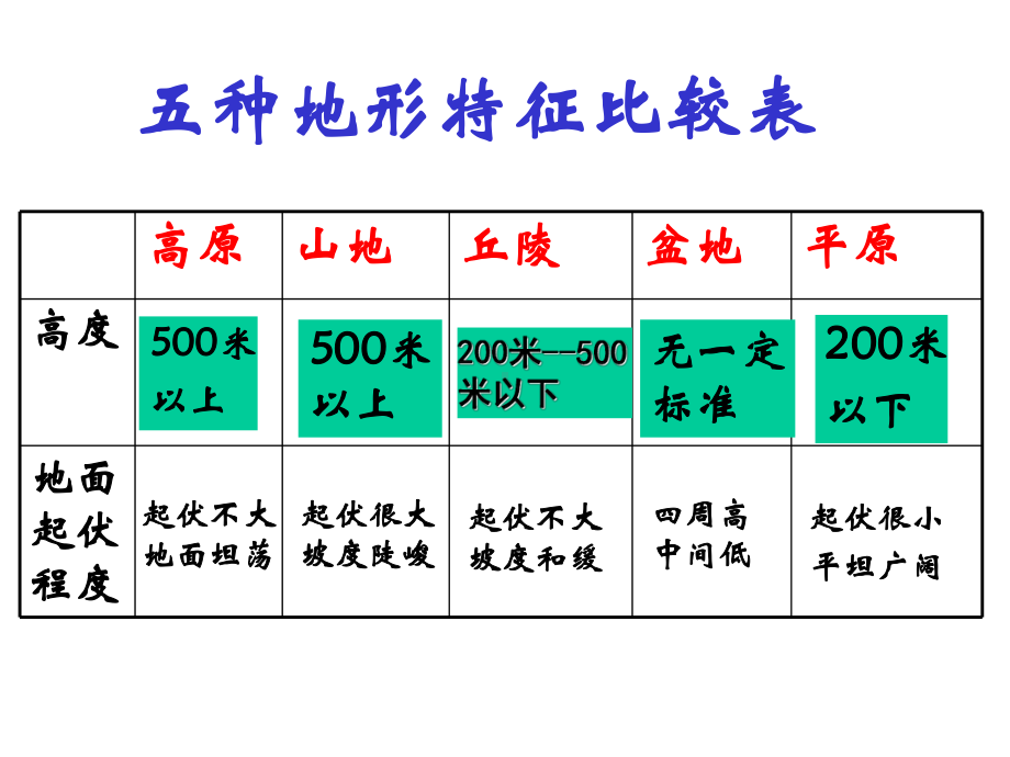 第二章第二节-等高线和地形图课件.ppt_第3页