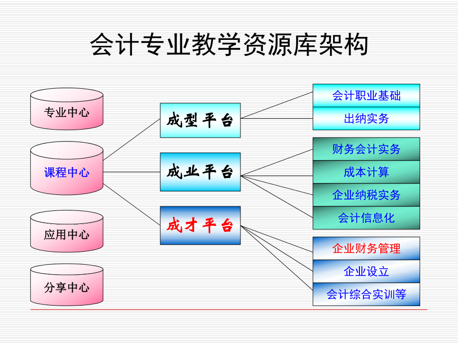 企业财务管理课程教学资源库建设与应用课件.ppt_第3页