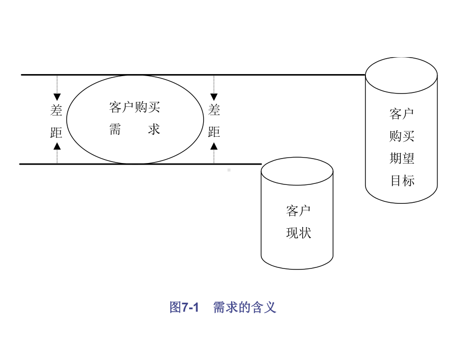 4S店主营业务与汽车营销任务七-需求分析课件.ppt_第2页