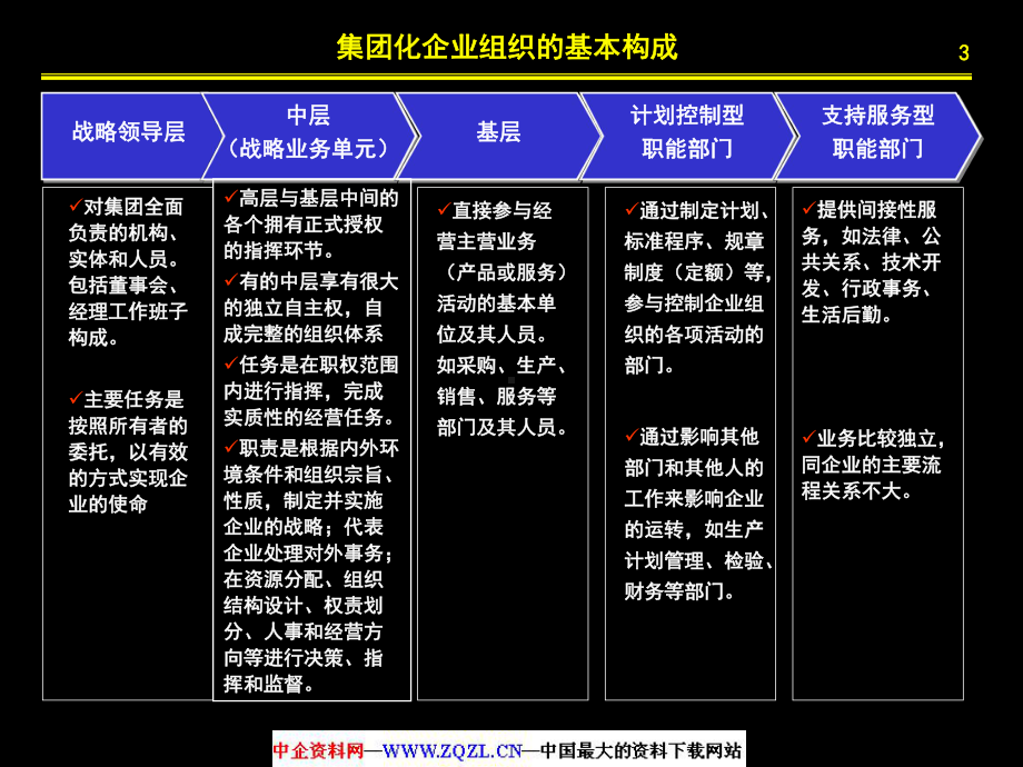 XX集团公司总部机构职责描述课件.ppt_第3页