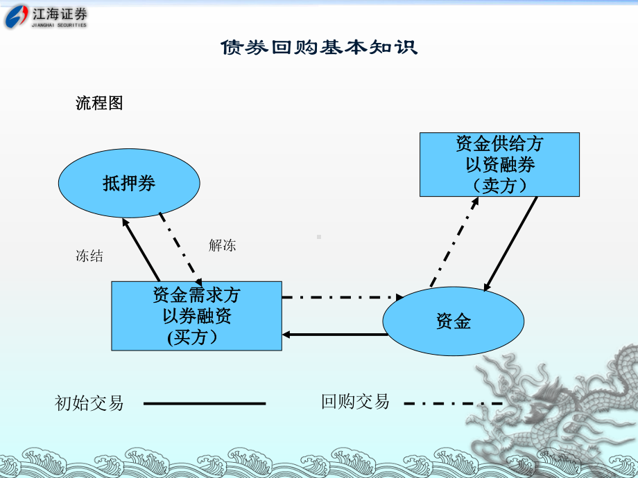 债券逆回购业务基础知识(ppt38张)课件.ppt_第3页