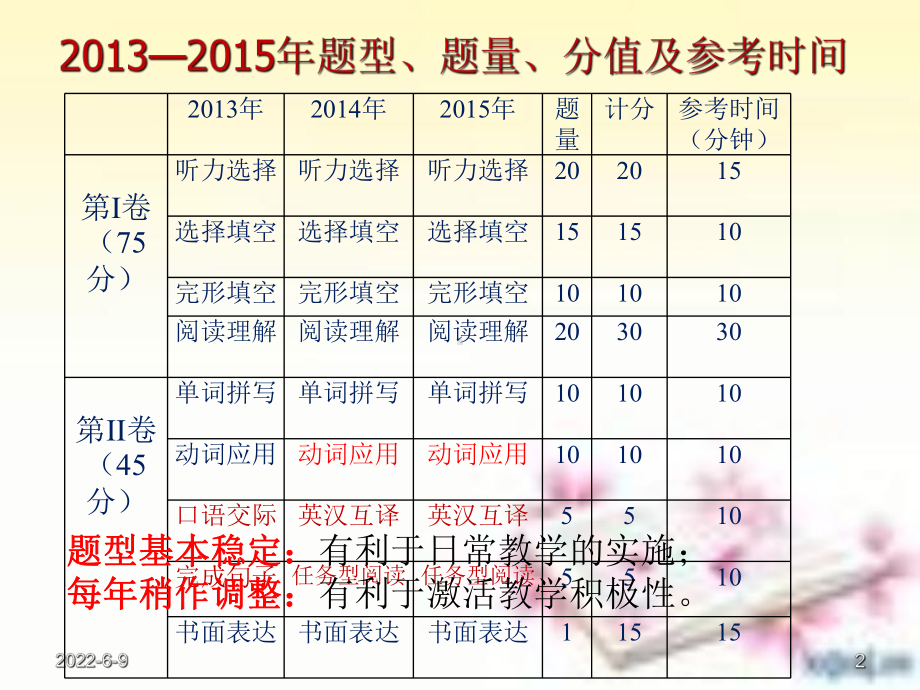 初中学生学业考试英语试题分析及命题建议课件.ppt_第2页