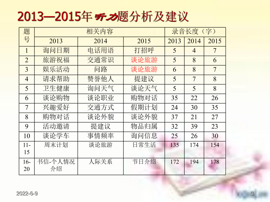 初中学生学业考试英语试题分析及命题建议课件.ppt_第3页