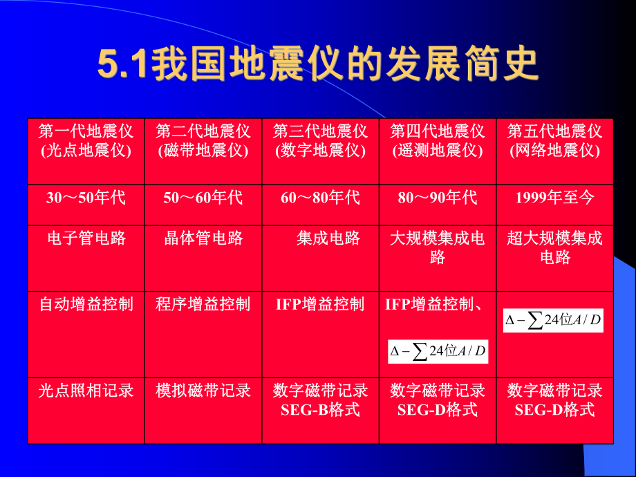 第5讲地震记录仪及其新技术.课件.ppt_第2页