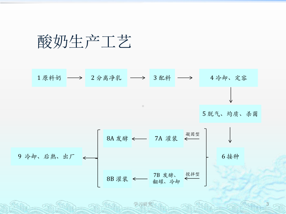 酸奶生产工艺控制要点(技术经验)课件.ppt_第3页