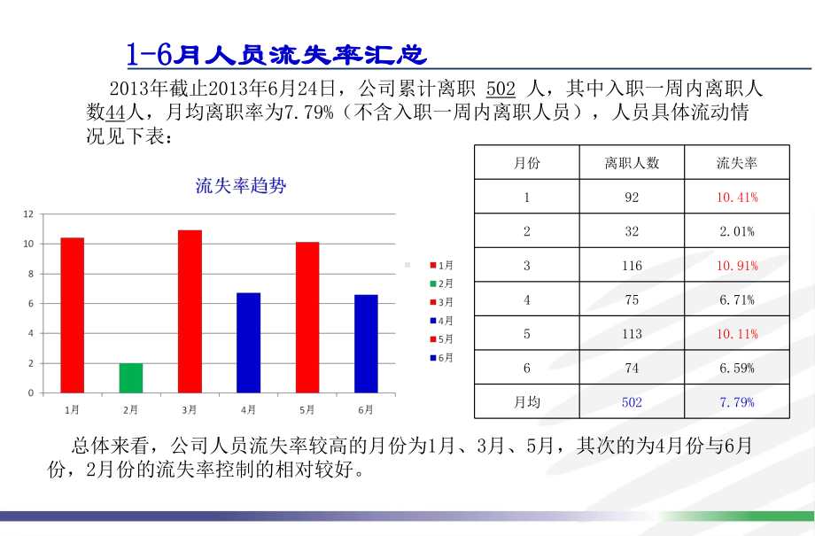 人员流失率分析、改善建议与措施课件.ppt_第3页