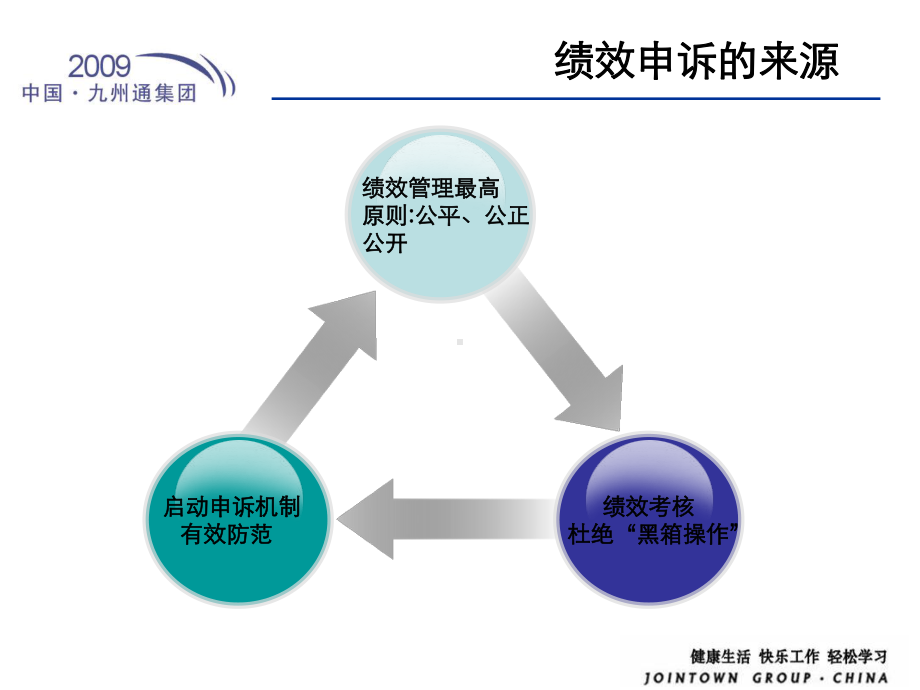 （精品）最新绩效申诉与绩效结果应用课件.ppt_第3页