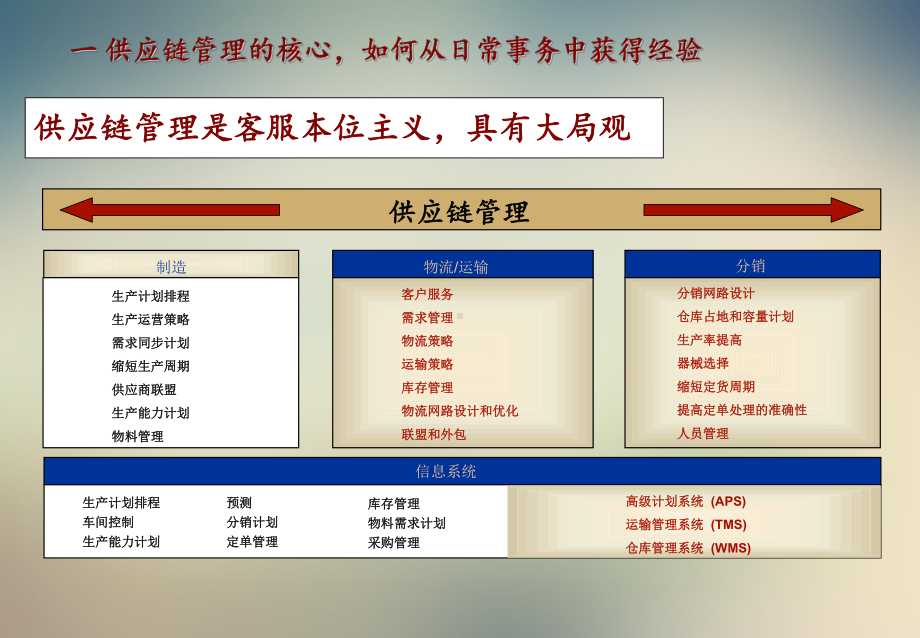 精益供应链管理课件.ppt_第3页