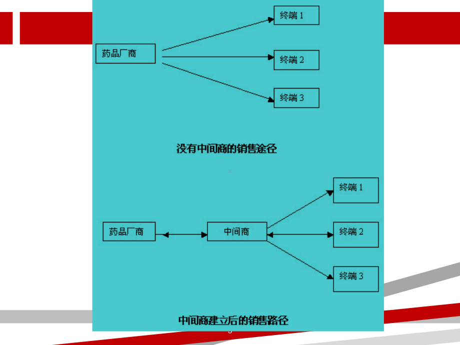 分销渠道成员的选择课件.ppt_第3页