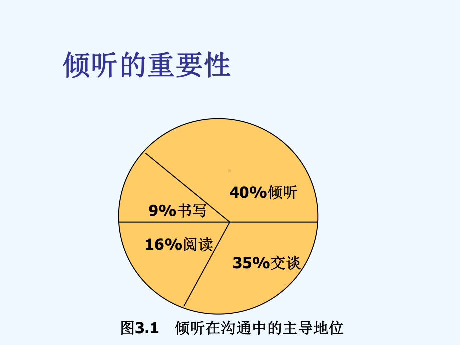 倾听的定义、类型与模型分析课件.ppt_第3页