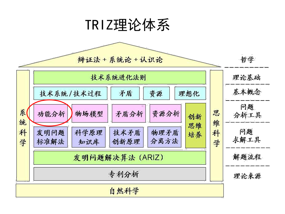 TRIZ理论五系统功能分析课件.pptx_第2页