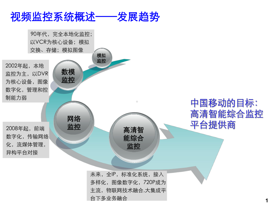 视频监控基础知识课件.ppt_第1页