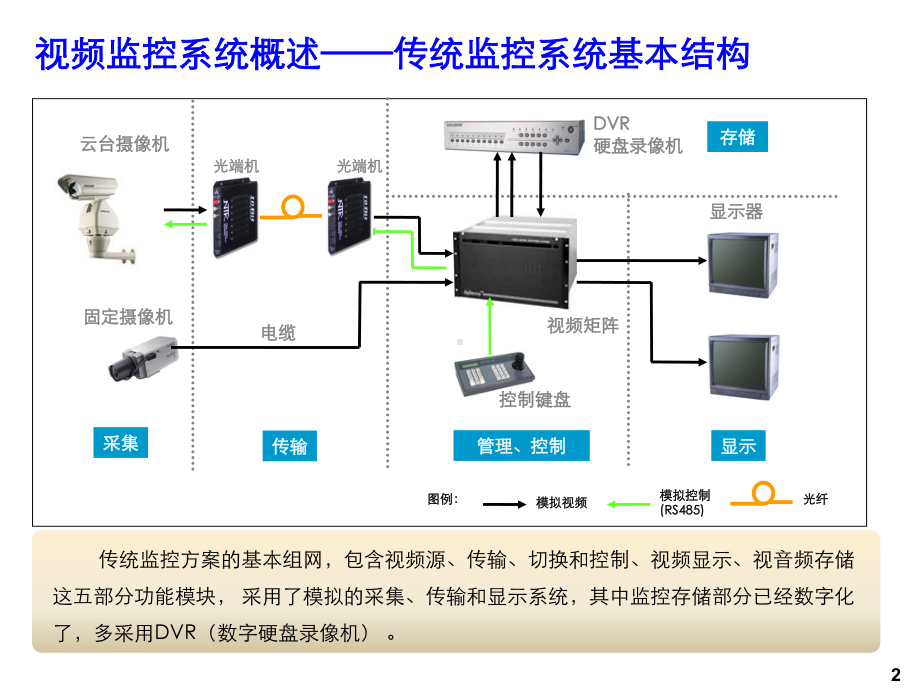 视频监控基础知识课件.ppt_第2页