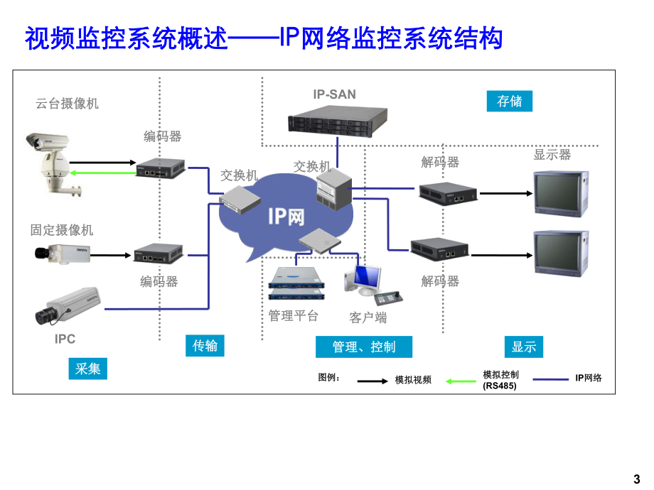 视频监控基础知识课件.ppt_第3页