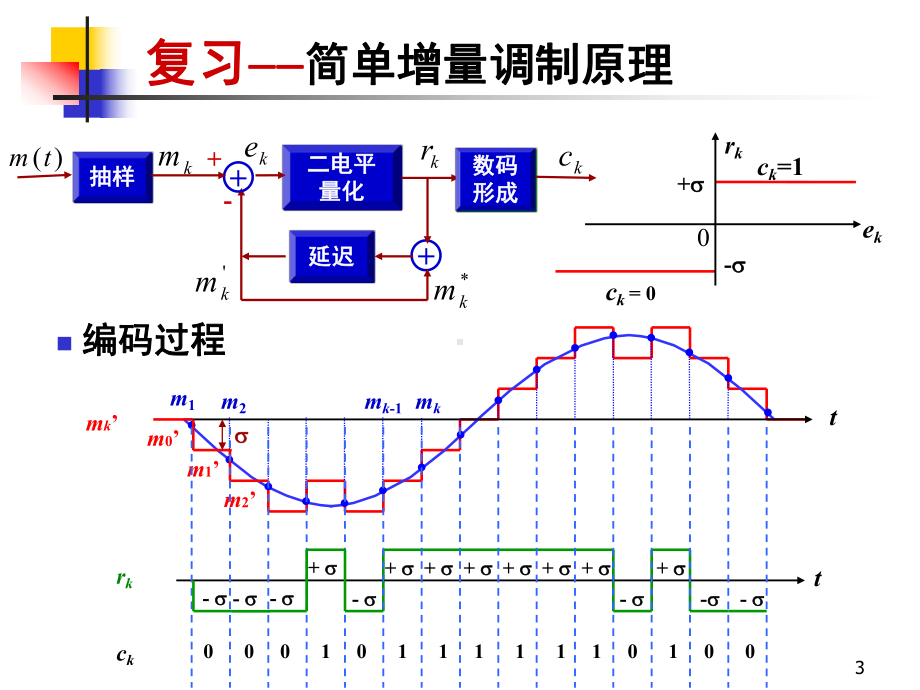 通信技术授课讲义.课件.ppt_第3页