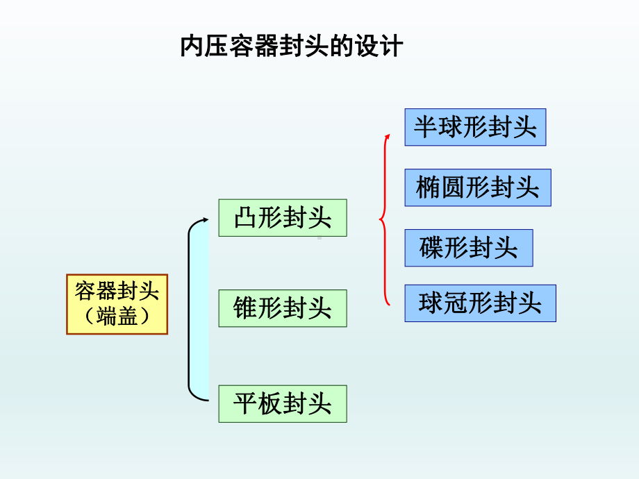 内压容器封头的设计课件.ppt_第1页