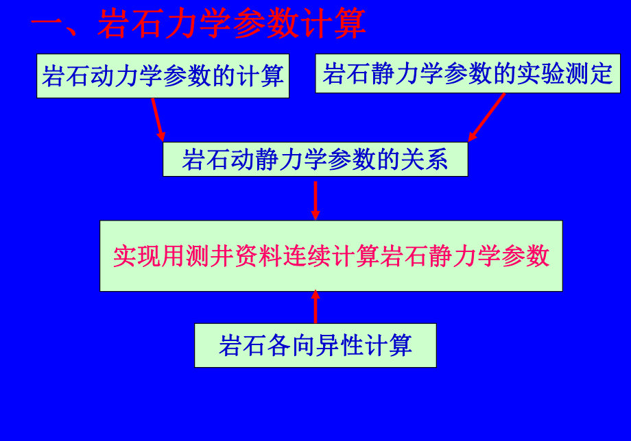 利用测井资料计算地应力和地层压力课件.ppt_第3页