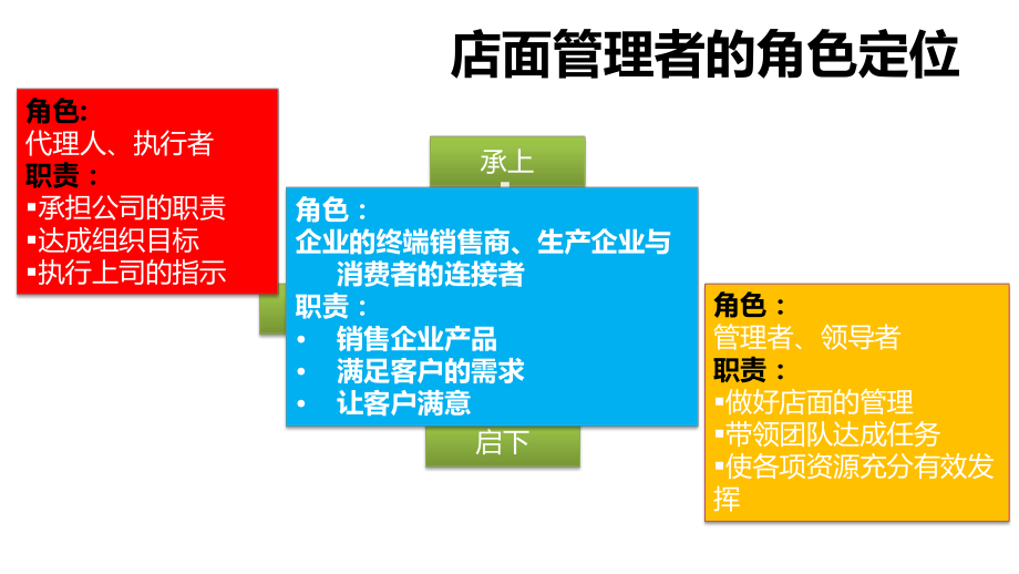 全屋整装店长精细化操盘管理实务123页课件.pptx_第3页