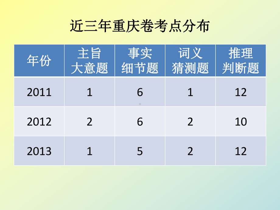 英语阅读理解的解题方法与技巧正版课件.ppt_第3页