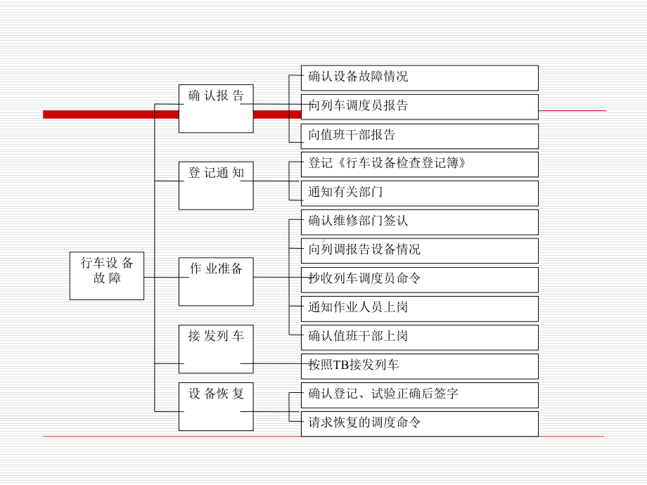 第三章进站信号机故障接车作业分析课件.ppt_第3页