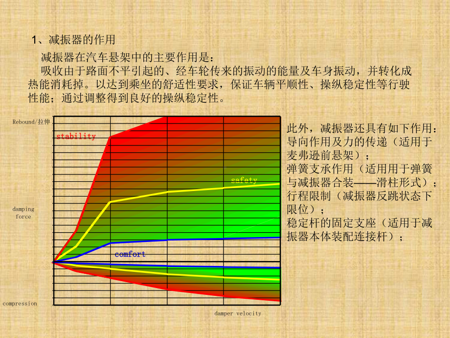 减振器基础知识课件.ppt_第3页