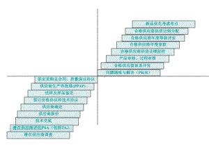 供应商管理流程课件.ppt