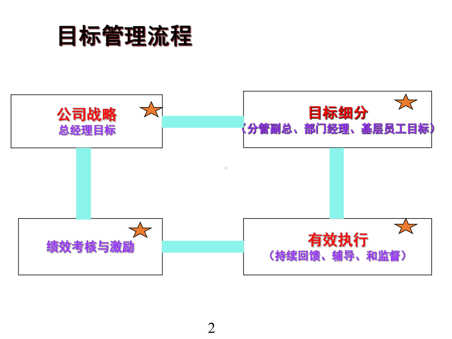 《常用的几种绩效考核工具》课件.ppt_第2页