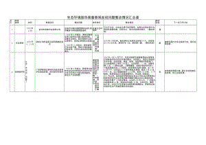 生态环境部华南督察局发现问题整改情况汇总表.docx