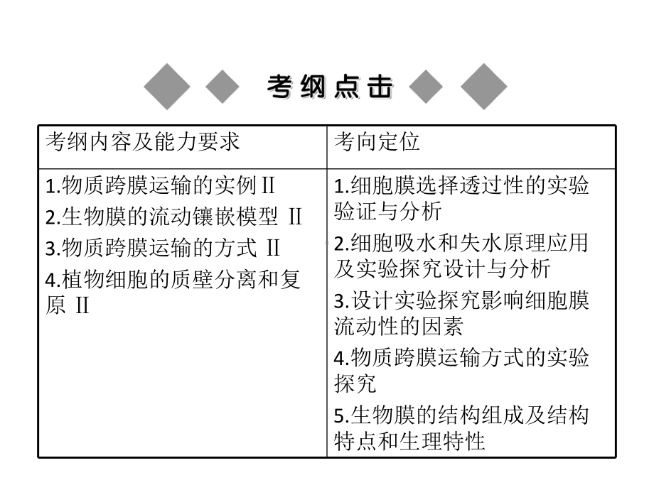 一轮复习物质跨膜运输的方式讲解课件.ppt_第2页