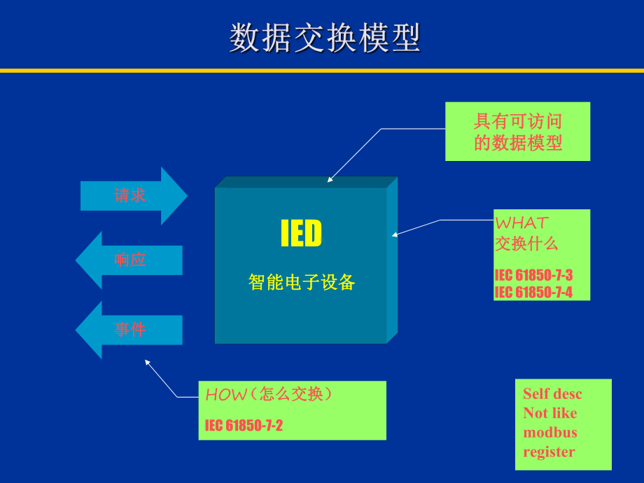 IEC61850系列标准简介(中)课件.ppt_第3页