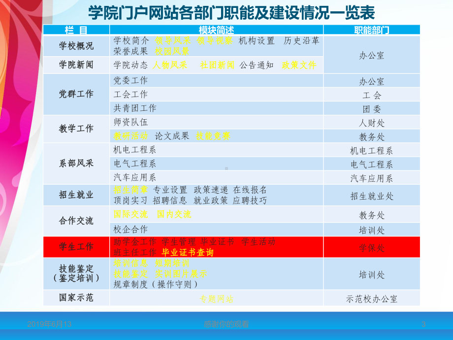 信息化建设情况汇总模板课件.pptx_第3页